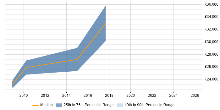 Salary distribution trend for CCTV Engineer job vacancies in Birmingham