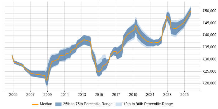 Salary distribution trend for jobs in Birmingham citing CCTV