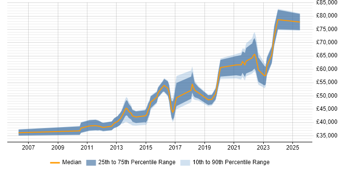 Salary distribution trend for jobs in Birmingham citing CEH