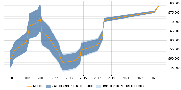 Salary distribution trend for Change Consultant job vacancies in Birmingham