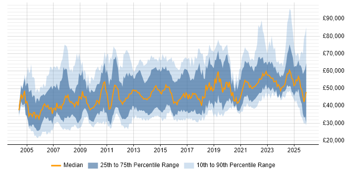 Salary distribution trend for jobs in Birmingham citing Change Management