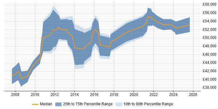 Salary distribution trend for Change Project Manager job vacancies in Birmingham