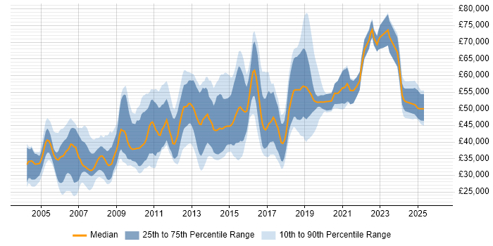 Salary distribution trend for jobs in Birmingham citing CheckPoint