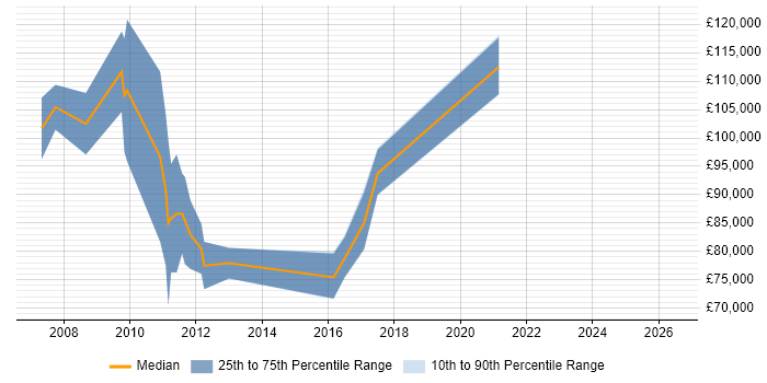 Salary distribution trend for Chief Architect job vacancies in Birmingham