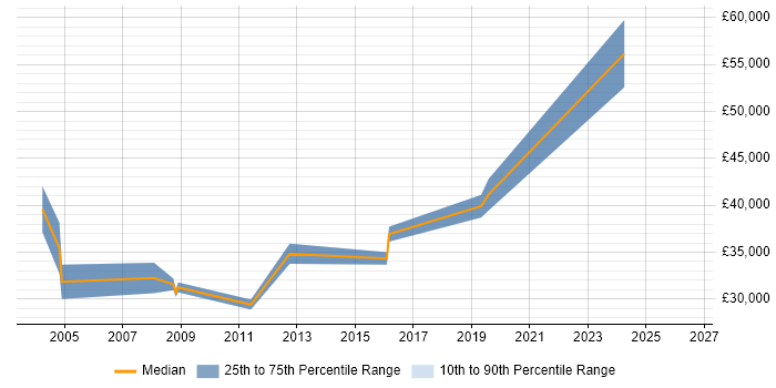Salary distribution trend for jobs in Birmingham citing Chip and PIN