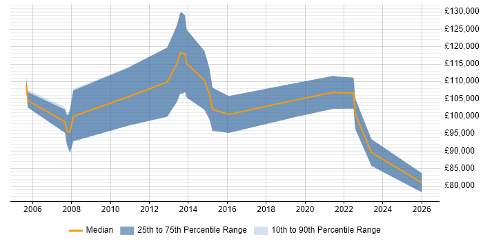 Salary distribution trend for CIO job vacancies in Birmingham