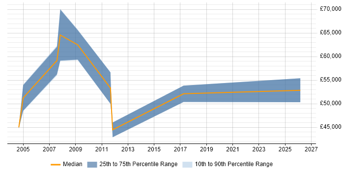 Salary distribution trend for jobs in Birmingham citing CIPFA