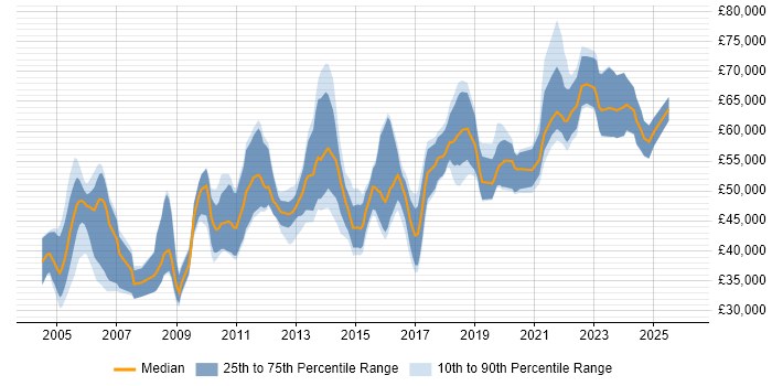 Salary distribution trend for jobs in Birmingham citing CISA