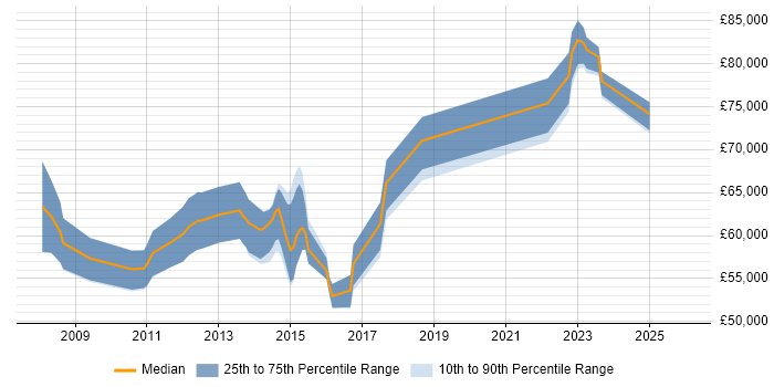 Salary distribution trend for Cisco Architect job vacancies in Birmingham