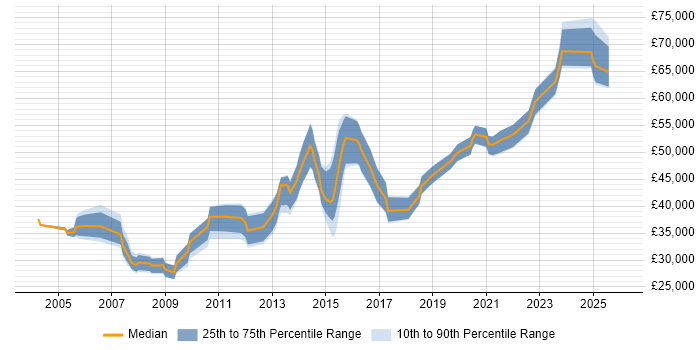 Salary distribution trend for jobs in Birmingham citing Cisco IOS
