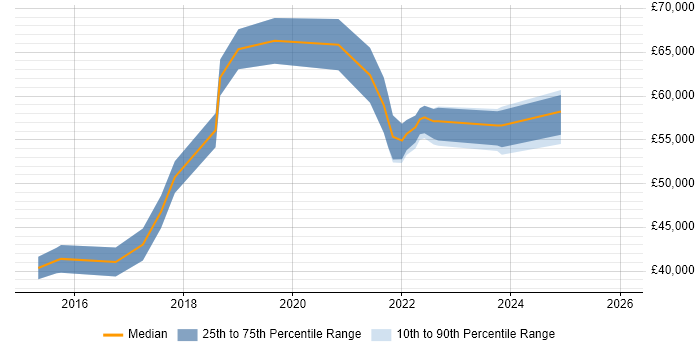 Salary distribution trend for jobs in Birmingham citing Cisco ISE