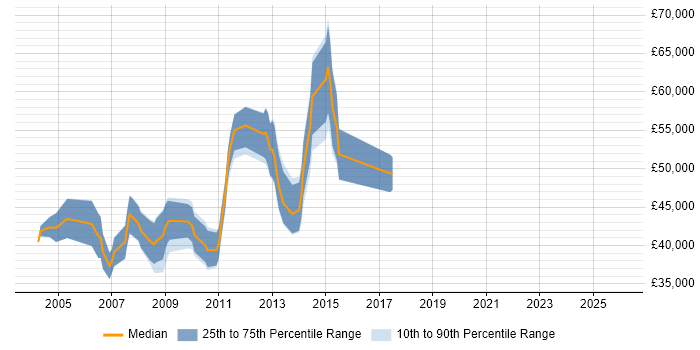 Salary distribution trend for Cisco Specialist job vacancies in Birmingham
