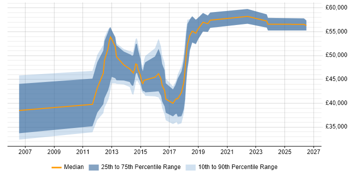 Salary distribution trend for jobs in Birmingham citing Cisco Wireless