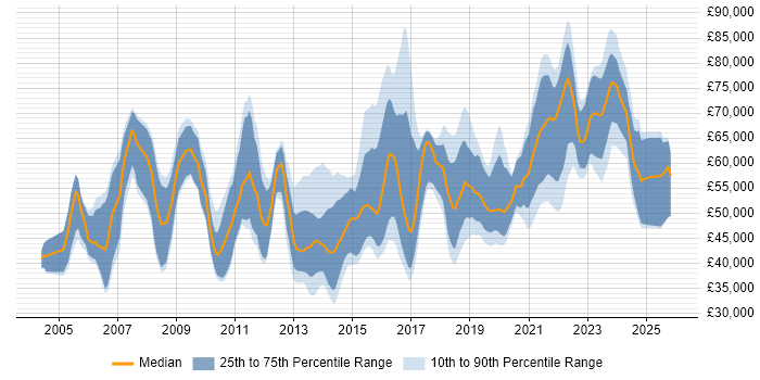 Salary distribution trend for jobs in Birmingham citing CISSP