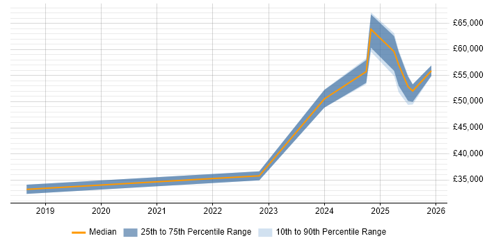 Salary distribution trend for jobs in Birmingham citing CITP