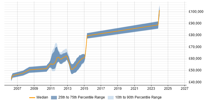 Salary distribution trend for Citrix Architect job vacancies in Birmingham