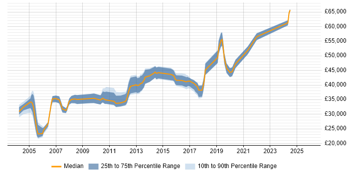 Salary distribution trend for Citrix Engineer job vacancies in Birmingham