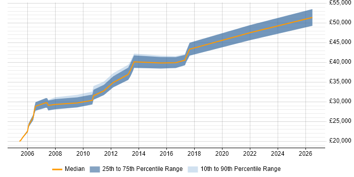 Salary distribution trend for Citrix Support Engineer job vacancies in Birmingham