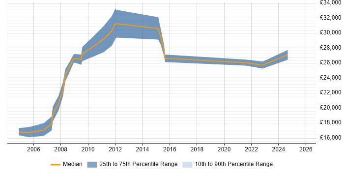 Salary distribution trend for jobs in Birmingham citing City &amp; Guilds