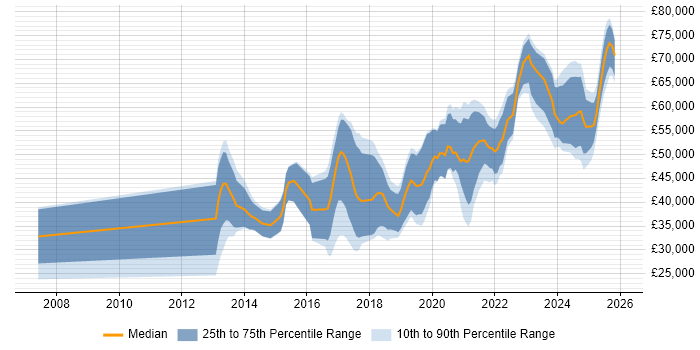 Salary distribution trend for jobs in Birmingham citing Clean Code