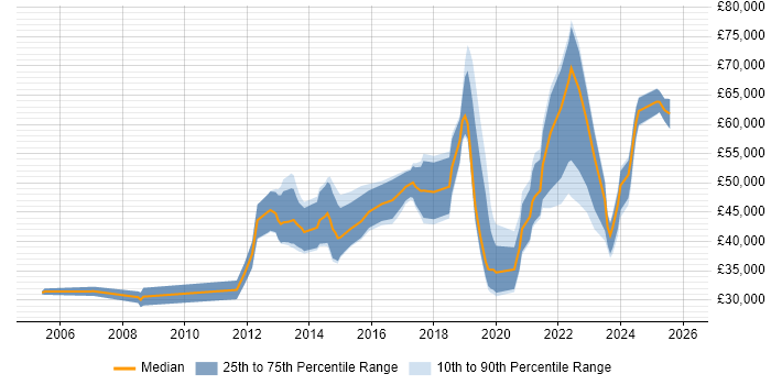 Salary distribution trend for jobs in Birmingham citing Client Onboarding