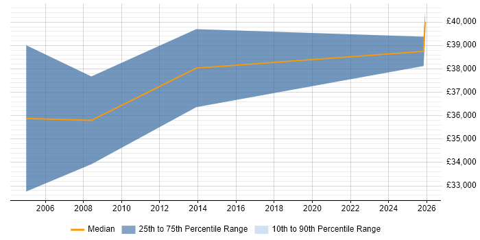 Salary distribution trend for Client Relationship Manager job vacancies in Birmingham