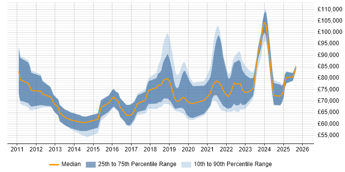 Salary distribution trend for Cloud Architect job vacancies in Birmingham
