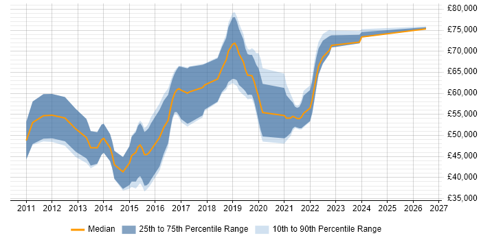 Salary distribution trend for Cloud Consultant job vacancies in Birmingham
