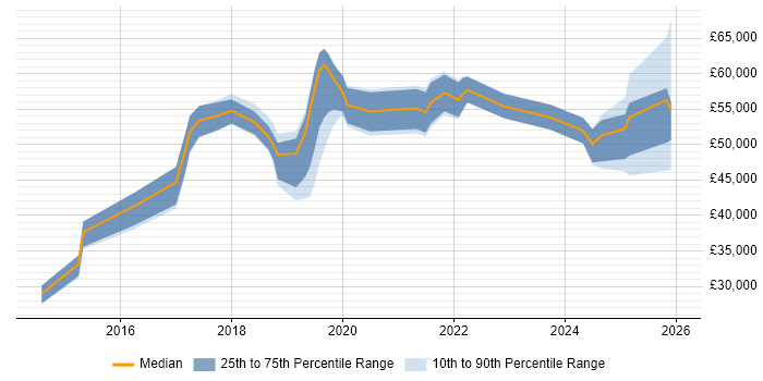 Salary distribution trend for Cloud Infrastructure Engineer job vacancies in Birmingham
