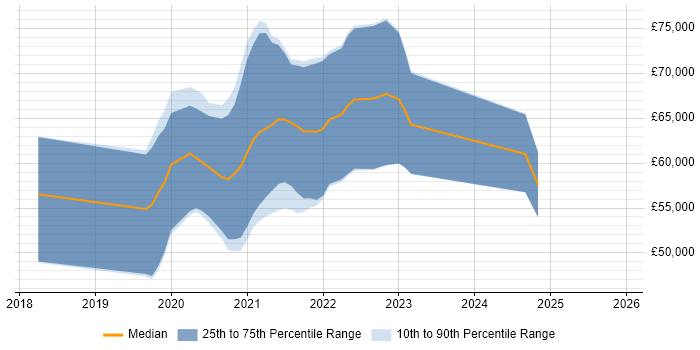 Salary distribution trend for Cloud Platform Engineer job vacancies in Birmingham