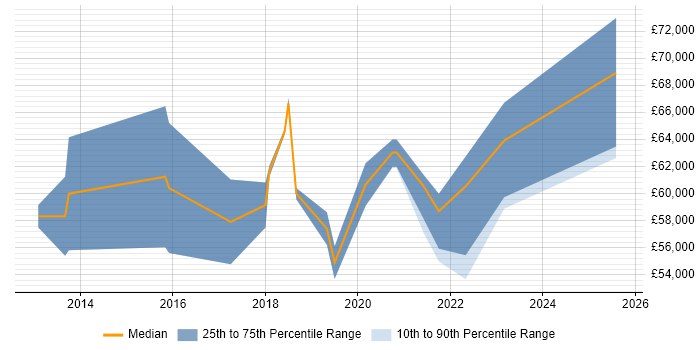 Salary distribution trend for Cloud Specialist job vacancies in Birmingham