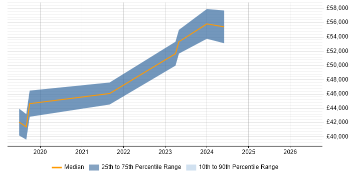 Salary distribution trend for CloudOps Engineer job vacancies in Birmingham
