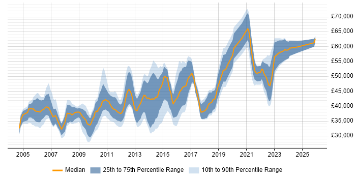 Salary distribution trend for jobs in Birmingham citing Clustering
