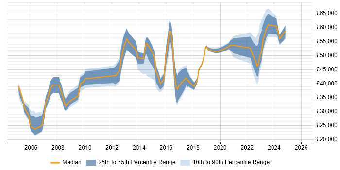 Salary distribution trend for jobs in Birmingham citing CMDB