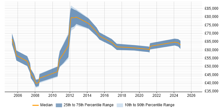 Salary distribution trend for jobs in Birmingham citing CMMI