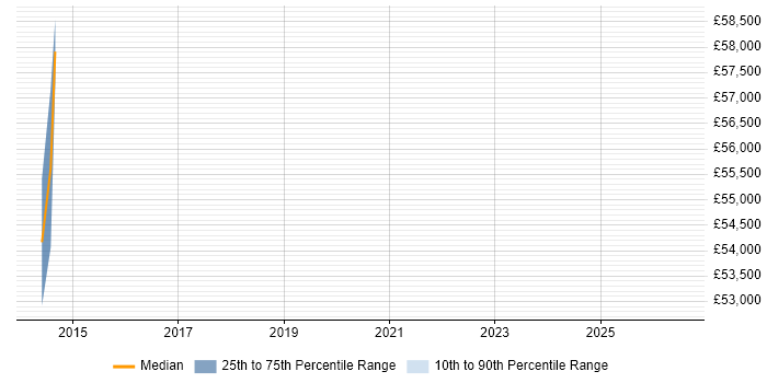 Salary distribution trend for COBOL Consultant job vacancies in Birmingham