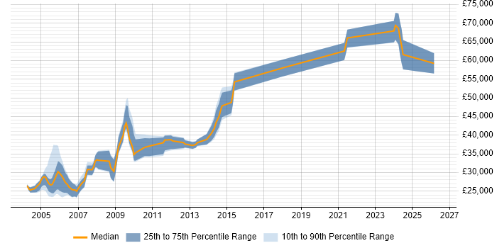 Salary distribution trend for jobs in Birmingham citing COBOL