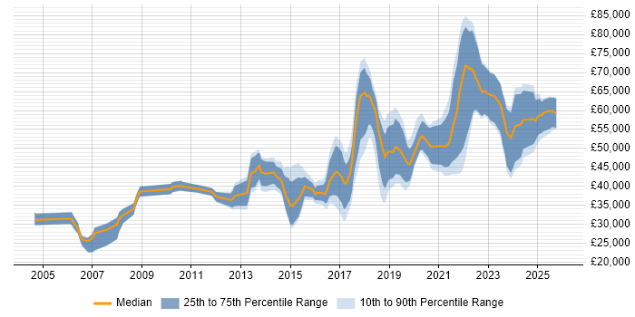 Salary distribution trend for jobs in Birmingham citing Code Quality