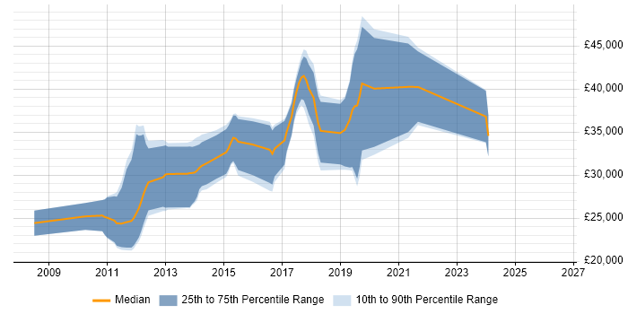 Salary distribution trend for jobs in Birmingham citing CodeIgniter