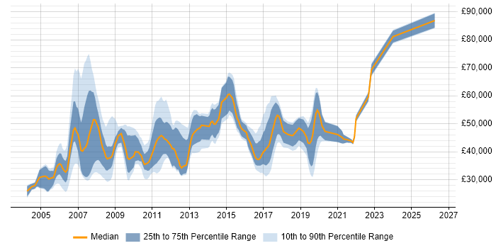 Salary distribution trend for jobs in Birmingham citing Cognos