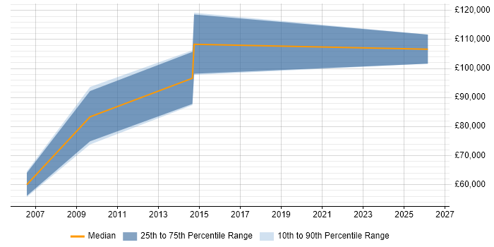 Salary distribution trend for Commercial Director job vacancies in Birmingham