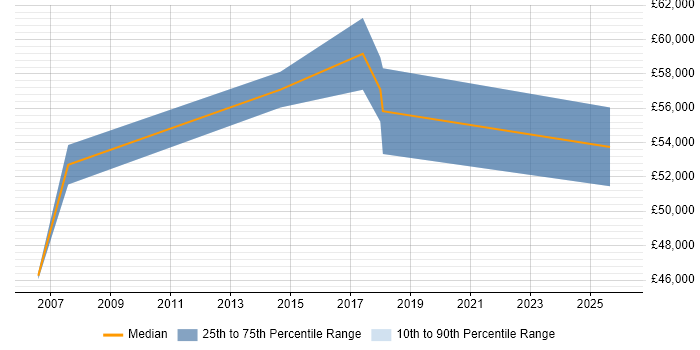 Salary distribution trend for Commercial Project Manager job vacancies in Birmingham