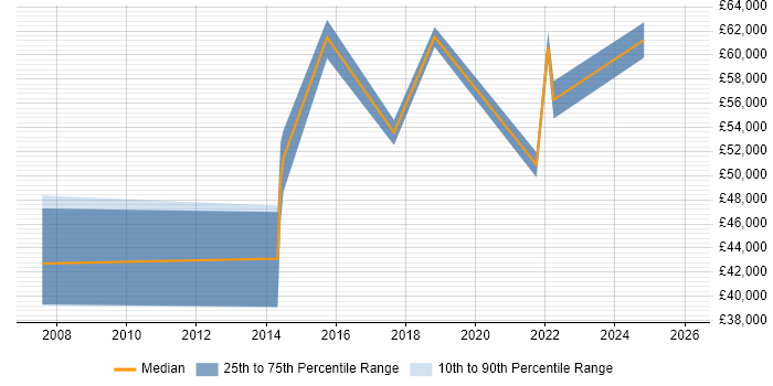 Salary distribution trend for jobs in Birmingham citing Commercialisation
