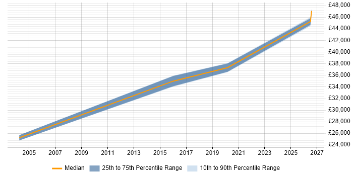 Salary distribution trend for Commissioning Engineer job vacancies in Birmingham
