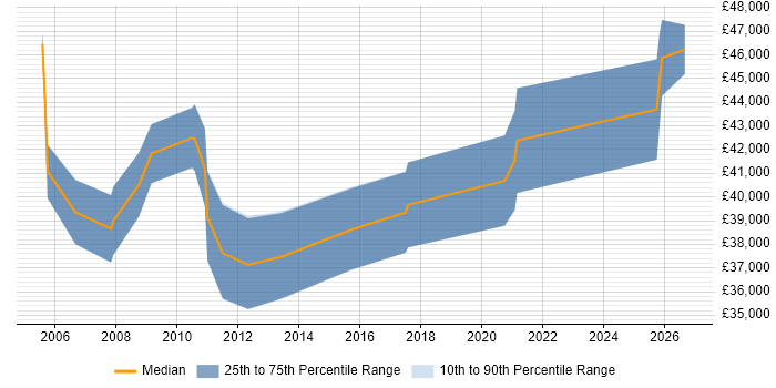 Salary distribution trend for Communications Manager job vacancies in Birmingham