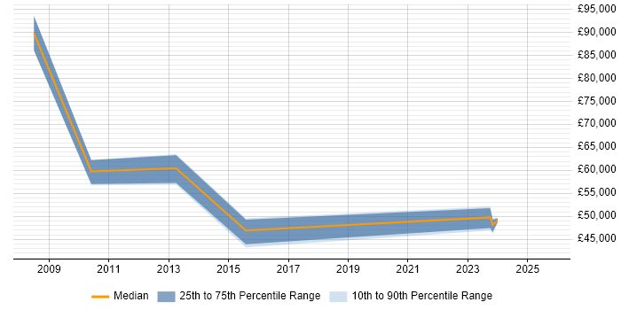 Salary distribution trend for jobs in Birmingham citing Communications Security Salary distribution trend for jobs in Birmingham citing Communications Security