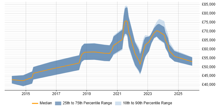 Salary distribution trend for jobs in Birmingham citing Community of Practice