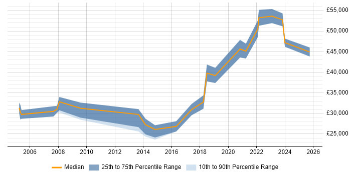 Salary distribution trend for jobs in Birmingham citing Competitor Analysis