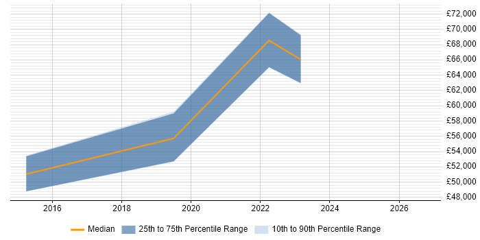 Salary distribution trend for jobs in Birmingham citing Complex ETL