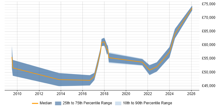 Salary distribution trend for jobs in Birmingham citing Compliance Audit